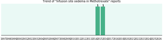Could Methotrexate cause Infusion site oedema? Could Methotrexate cause Infusion site oedema?